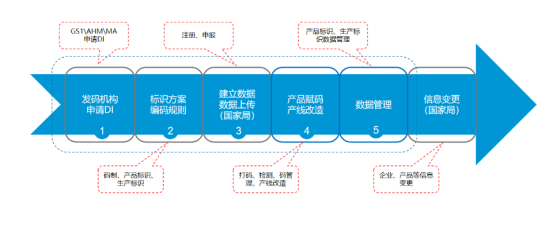 UDI實施流程圖