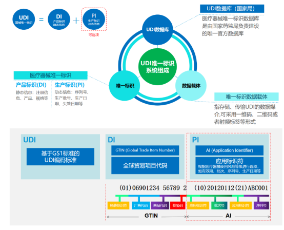 UDI編碼構(gòu)成圖示