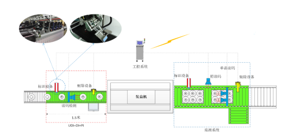 UDI碼生產(chǎn)流程管控示意圖